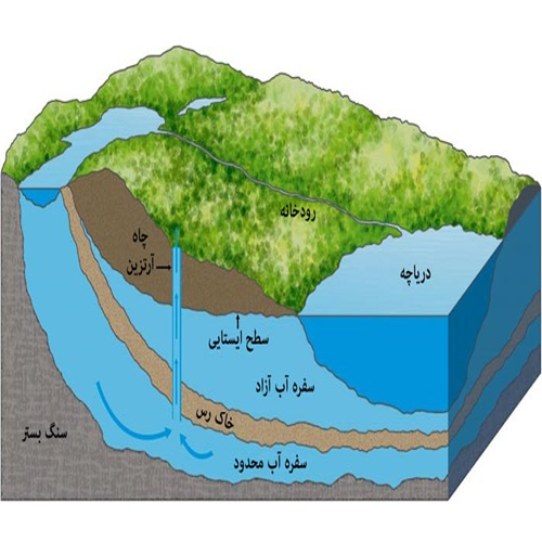 آب های زیرزمینی