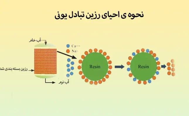 نحوه ی احیای رزین تبادل یونی