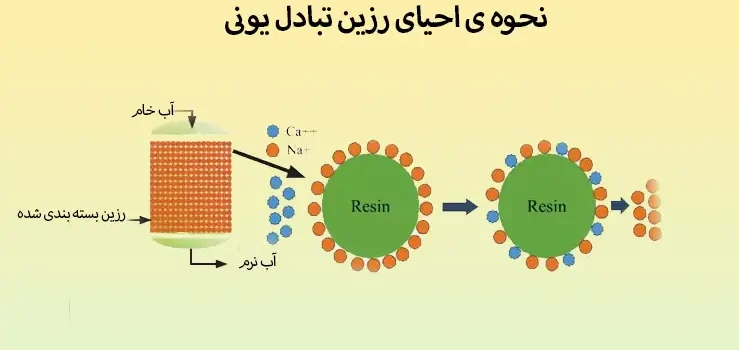 نحوه ی احیای رزین تبادل یونی