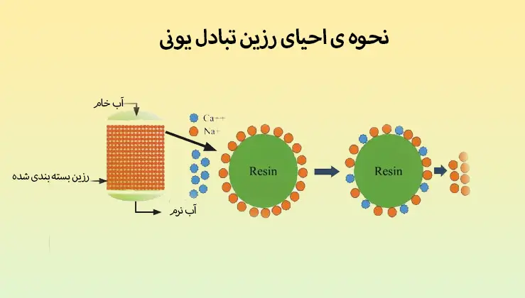 نحوه ی احیای رزین تبادل یونی