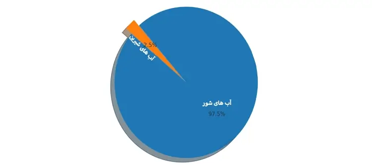 نمودار آب های شیرین و شور در پیامیر آب 