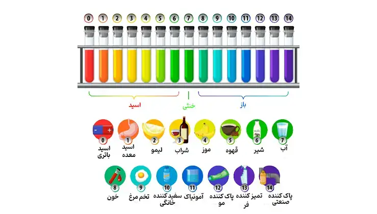 مقیاس های PH